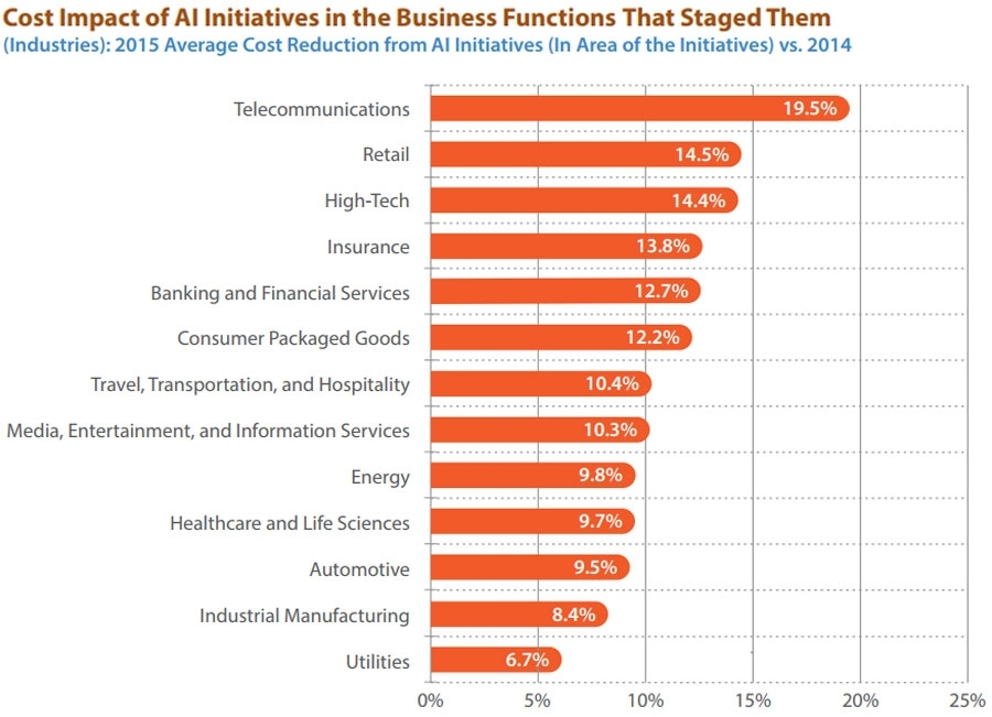 Kostenbesparing door AI